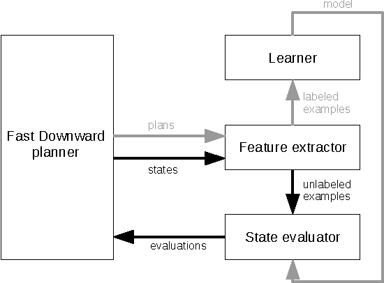 Figure 3 for Towards learning domain-independent planning heuristics