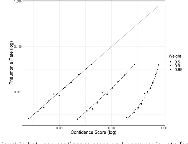 Figure 3 for Calibrating for Class Weights by Modeling Machine Learning