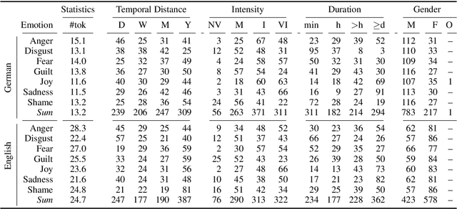 Figure 1 for Crowdsourcing and Validating Event-focused Emotion Corpora for German and English