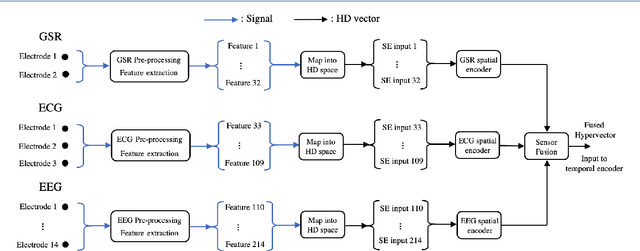 Figure 1 for Efficient emotion recognition using hyperdimensional computing with combinatorial channel encoding and cellular automata