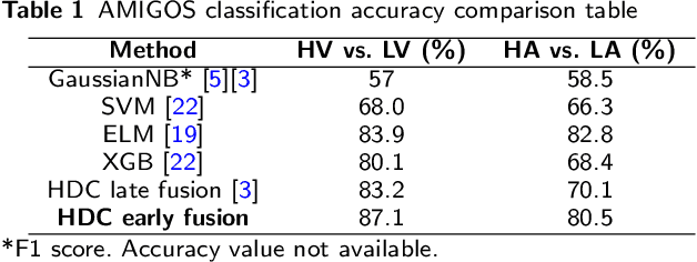 Figure 2 for Efficient emotion recognition using hyperdimensional computing with combinatorial channel encoding and cellular automata