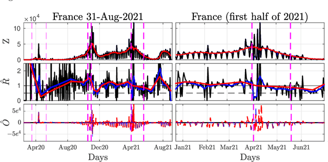Figure 2 for Nonsmooth convex optimization to estimate the Covid-19 reproduction number space-time evolution with robustness against low quality data