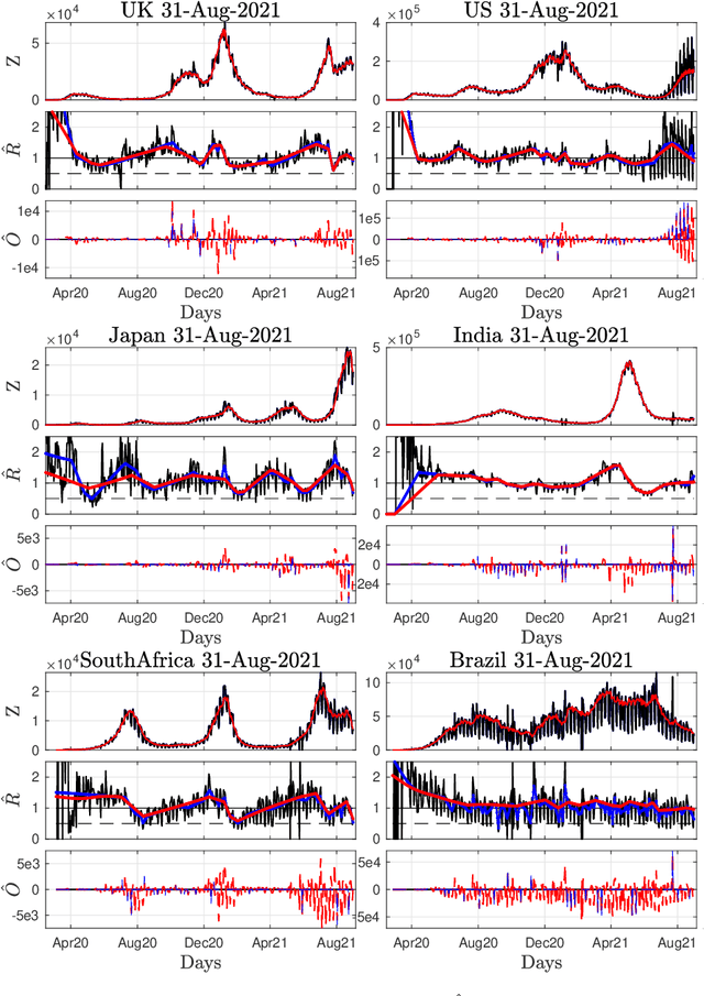 Figure 3 for Nonsmooth convex optimization to estimate the Covid-19 reproduction number space-time evolution with robustness against low quality data