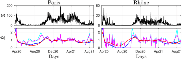 Figure 4 for Nonsmooth convex optimization to estimate the Covid-19 reproduction number space-time evolution with robustness against low quality data