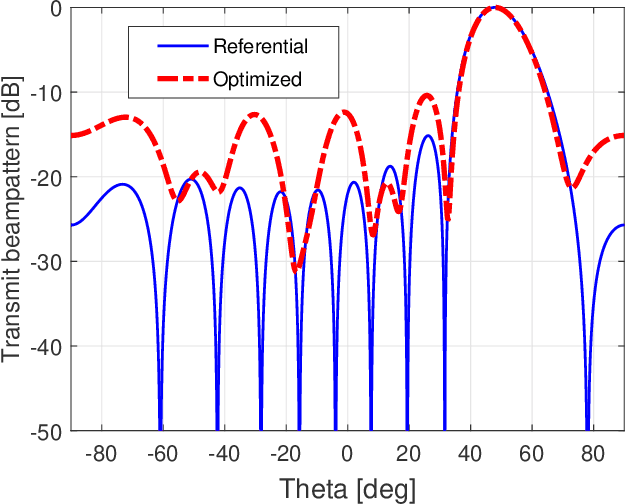 Figure 3 for Coherent FDA Radar Systems: Joint Design of Transmitting and Receiving Array Weighters