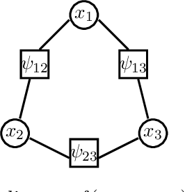 Figure 1 for Message-Passing Algorithms: Reparameterizations and Splittings