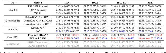 Figure 2 for Frequency Consistent Adaptation for Real World Super Resolution