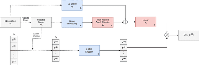 Figure 3 for Playing Text-Adventure Games with Graph-Based Deep Reinforcement Learning