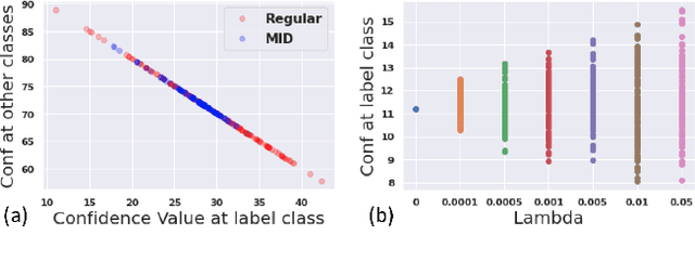 Figure 1 for Improving Robustness to Model Inversion Attacks via Mutual Information Regularization