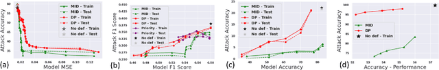 Figure 3 for Improving Robustness to Model Inversion Attacks via Mutual Information Regularization