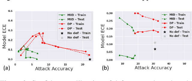 Figure 4 for Improving Robustness to Model Inversion Attacks via Mutual Information Regularization