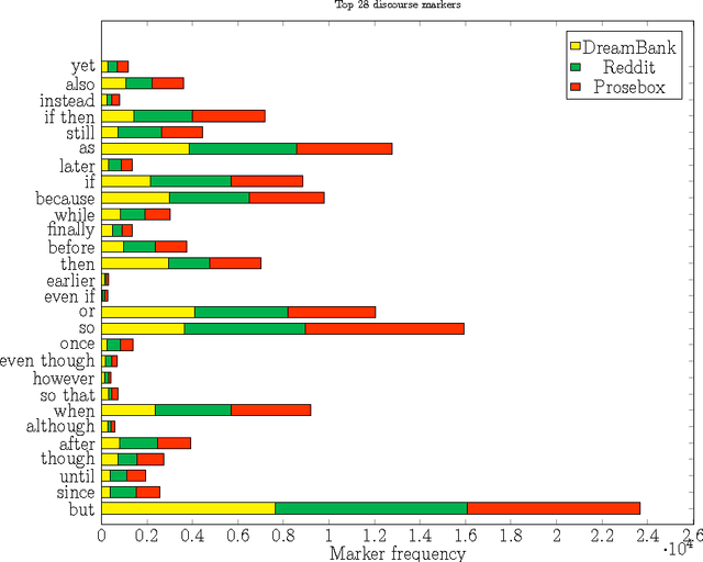 Figure 2 for Unraveling reported dreams with text analytics