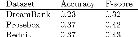 Figure 3 for Unraveling reported dreams with text analytics