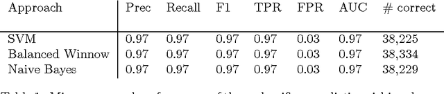 Figure 1 for Unraveling reported dreams with text analytics