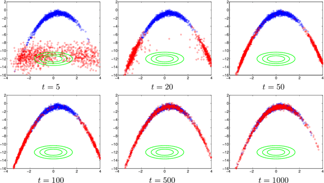Figure 2 for Learning Model Reparametrizations: Implicit Variational Inference by Fitting MCMC distributions