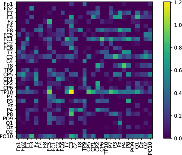 Figure 1 for Modelling Brain Connectivity Networks by Graph Embedding for Dyslexia Diagnosis