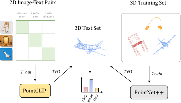 Figure 1 for PointCLIP: Point Cloud Understanding by CLIP