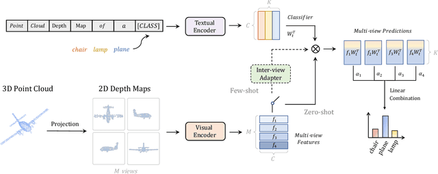 Figure 3 for PointCLIP: Point Cloud Understanding by CLIP