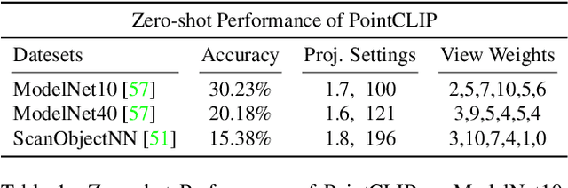 Figure 2 for PointCLIP: Point Cloud Understanding by CLIP