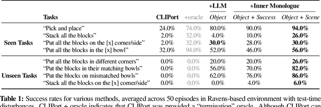 Figure 2 for Inner Monologue: Embodied Reasoning through Planning with Language Models