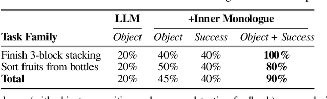 Figure 4 for Inner Monologue: Embodied Reasoning through Planning with Language Models