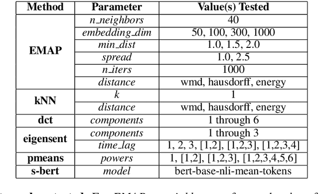 Figure 3 for Unsupervised Sentence-embeddings by Manifold Approximation and Projection