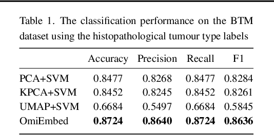 Figure 2 for OmiEmbed: reconstruct comprehensive phenotypic information from multi-omics data using multi-task deep learning