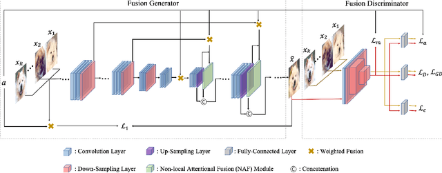 Figure 3 for F2GAN: Fusing-and-Filling GAN for Few-shot Image Generation