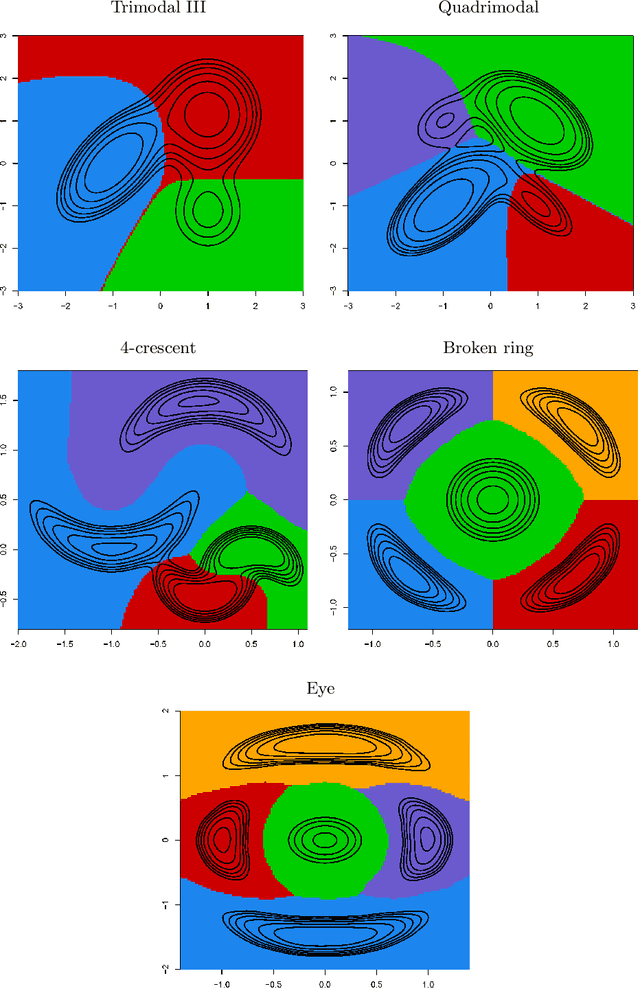 Figure 1 for A comparison of bandwidth selectors for mean shift clustering