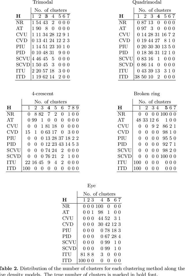 Figure 2 for A comparison of bandwidth selectors for mean shift clustering