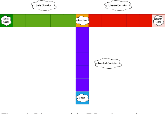 Figure 1 for DESTA: A Framework for Safe Reinforcement Learning with Markov Games of Intervention