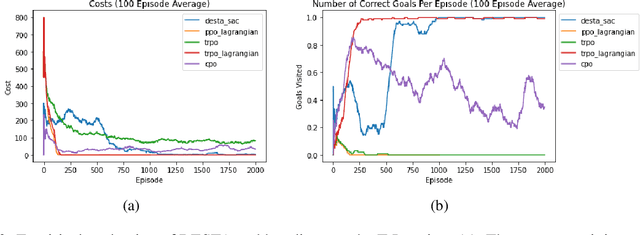 Figure 3 for DESTA: A Framework for Safe Reinforcement Learning with Markov Games of Intervention