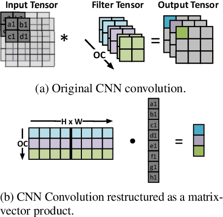 Figure 3 for Separating the Effects of Batch Normalization on CNN Training Speed and Stability Using Classical Adaptive Filter Theory
