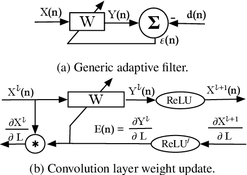 Figure 4 for Separating the Effects of Batch Normalization on CNN Training Speed and Stability Using Classical Adaptive Filter Theory