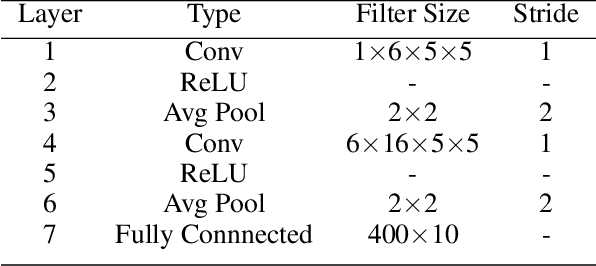 Figure 2 for Separating the Effects of Batch Normalization on CNN Training Speed and Stability Using Classical Adaptive Filter Theory