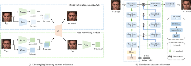 Figure 1 for Deepfake Face Traceability with Disentangling Reversing Network