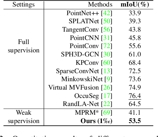 Figure 4 for SQN: Weakly-Supervised Semantic Segmentation of Large-Scale 3D Point Clouds with 1000x Fewer Labels
