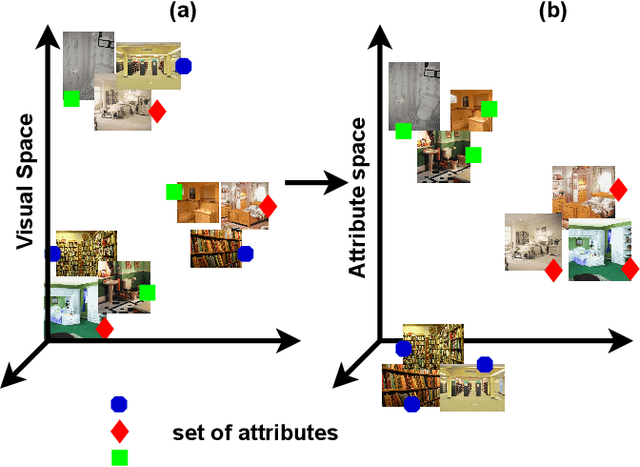 Figure 1 for Scene Recognition with Objectness, Attribute and Category Learning