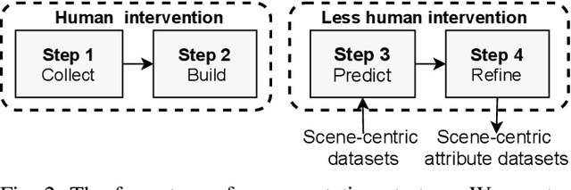 Figure 2 for Scene Recognition with Objectness, Attribute and Category Learning