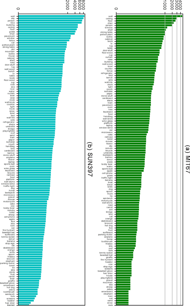 Figure 3 for Scene Recognition with Objectness, Attribute and Category Learning