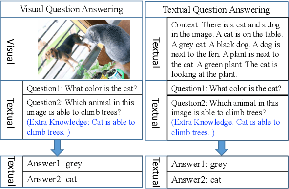 Figure 1 for Visual Question Answering as Reading Comprehension