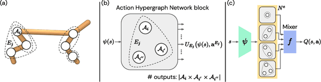 Figure 1 for Learning to Represent Action Values as a Hypergraph on the Action Vertices