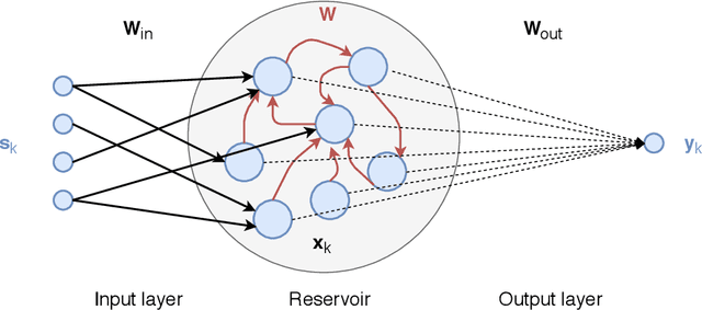 Figure 1 for Echo State Networks with Self-Normalizing Activations on the Hyper-Sphere