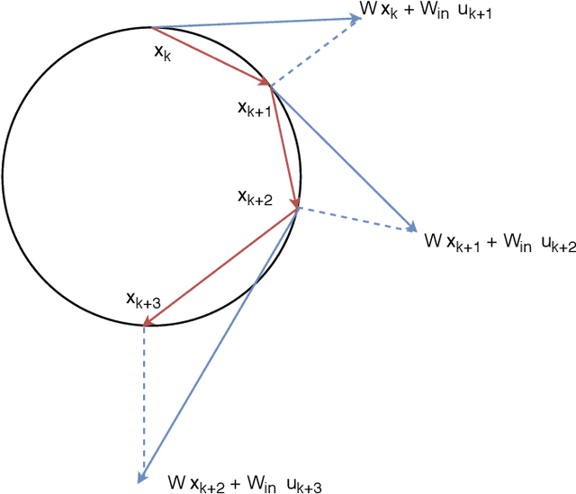 Figure 2 for Echo State Networks with Self-Normalizing Activations on the Hyper-Sphere