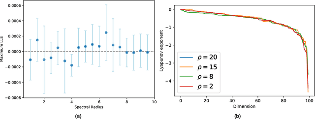 Figure 3 for Echo State Networks with Self-Normalizing Activations on the Hyper-Sphere