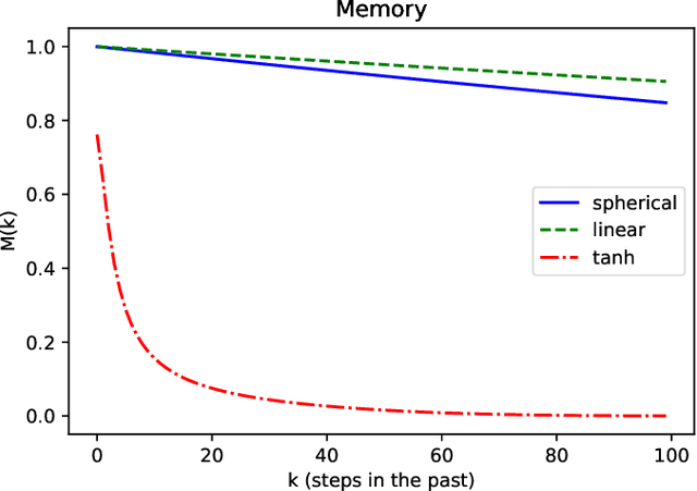 Figure 4 for Echo State Networks with Self-Normalizing Activations on the Hyper-Sphere