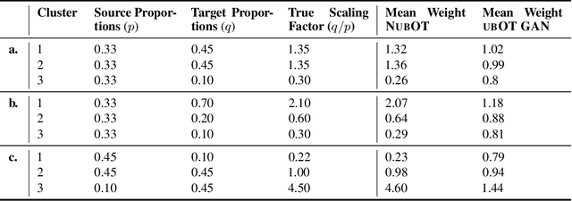 Figure 2 for Neural Unbalanced Optimal Transport via Cycle-Consistent Semi-Couplings