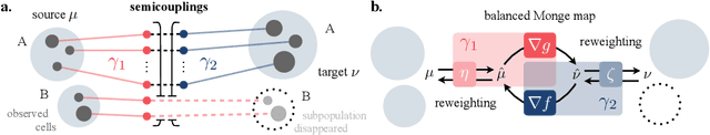 Figure 1 for Neural Unbalanced Optimal Transport via Cycle-Consistent Semi-Couplings