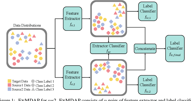 Figure 1 for Ensemble Multi-Source Domain Adaptation with Pseudolabels