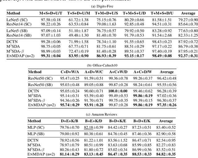 Figure 2 for Ensemble Multi-Source Domain Adaptation with Pseudolabels